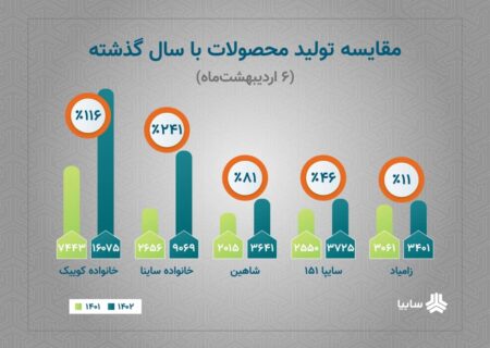 رشد توليد محصولات سايپا با وجود محدوديت های ارزی/ اجرایی شدن شعار سال در گروه سایپا