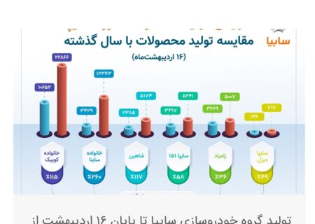 افزایش ۵۰ درصدی توليد گروه سایپا در مقایسه با سال گذشته/ شکسته شدن رکورد تولید روزانه سايپا