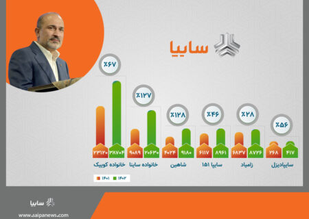 بانك مركزی با گروه خودروسازی سایپا/ رشد ۱۲۸ درصدی تولید خودرو شاهین