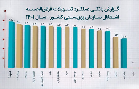 بانک سینا رتبه اول پوشش بودجه تسهیلات اشتغالزایی مددجویان بهزیستی را کسب کرد