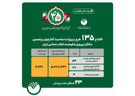 همزمان با چهل و پنجمین سالگرد پیروزی انقلاب اسلامی؛ ۱۳۵ طرح و پروژه پست بانک ایران به بهره‌برداری رسید