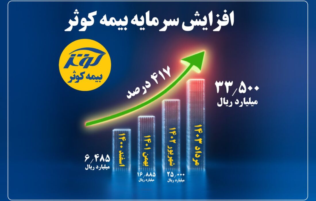 رشد ۴۱۷ درصدی سرمایه از ۶۴۸ به ۳۳۵۰ میلیارد تومان