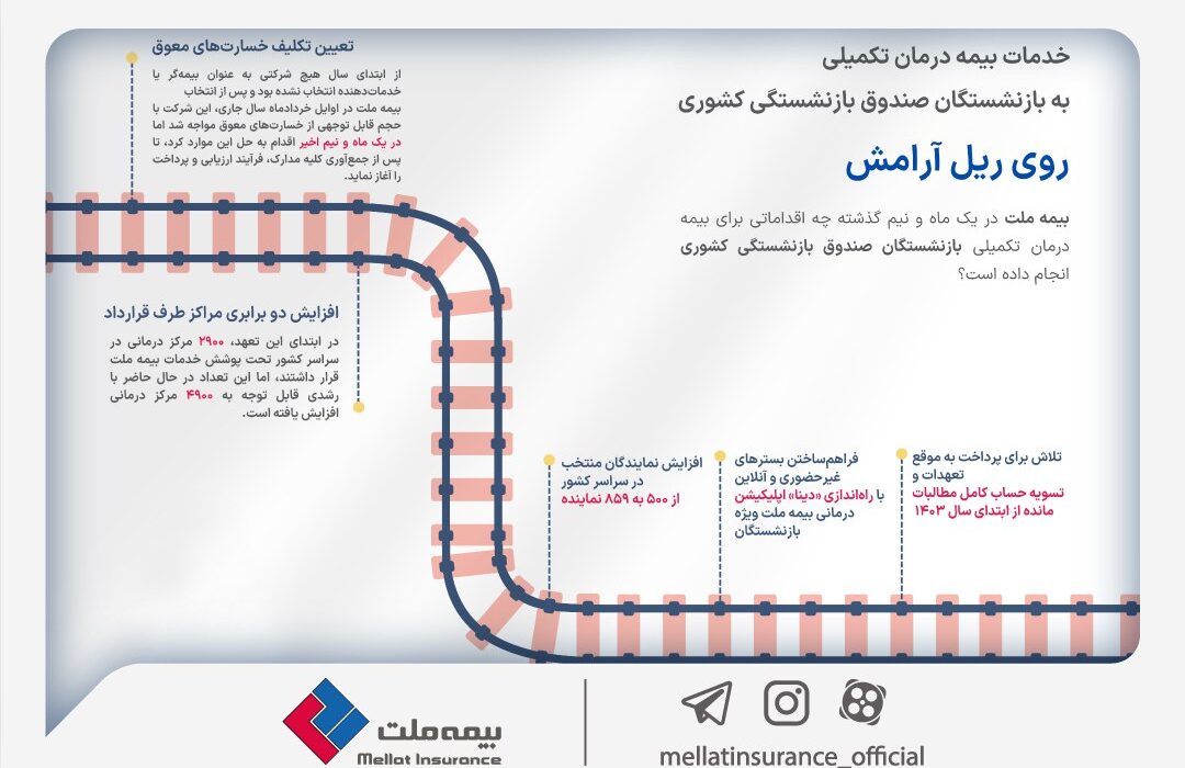 بیمه ملت در کمتر از ۲ ماه گذشته چه اقداماتی برای بیمه درمان تکمیلی بازنشستگان صندوق بازنشستگی کشوری انجام داده است؟/عزم راسخ بیمه ملت در پاسخگویی به نیازها و دغدغه‌های بازنشستگان گرانقدر