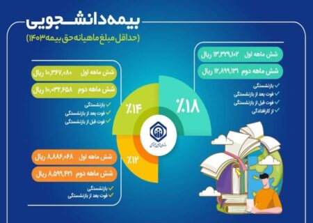 سازمان تأمین‌اجتماعی به مناسبت روز دانشجو اعلام کرد: تشریح جزئیات طرح بیمه‌ دانشجویان