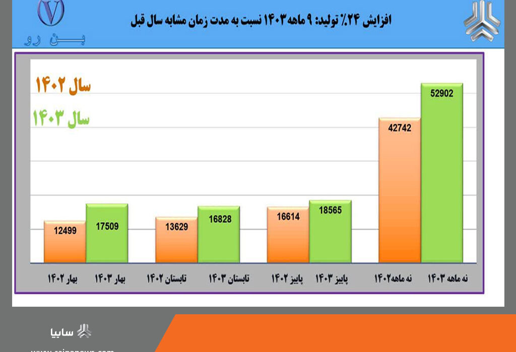 بهار «بن‌رو» در پاییز؛ رکوردشکنی با رشد ۲۴ درصدی تولید در سه فصل پیاپی