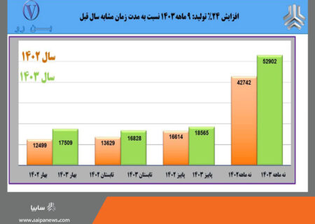 بهار «بن‌رو» در پاییز؛ رکوردشکنی با رشد ۲۴ درصدی تولید در سه فصل پیاپی