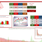 افزایش سه‌برابری انجام تست و شناسایی موارد مثبت اچ‌آی‌وی در پویش «من هم تست اچ‌آی‌وی می‌دهم»