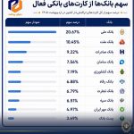 بانک ملی ایران در صدر کارت‌های بانکی تراکنش‌دار کشور
