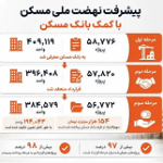 بانک مسکن پیشتاز تامین مالی نهضت ملی مسکن در روزهای دشوار اقتصاد